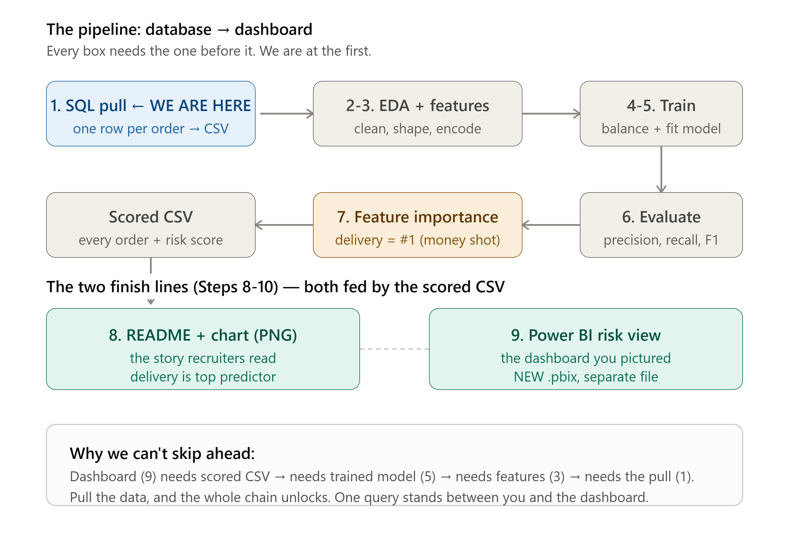 Flow diagram of the machine learning pipeline from SQL feature pull to model evaluation