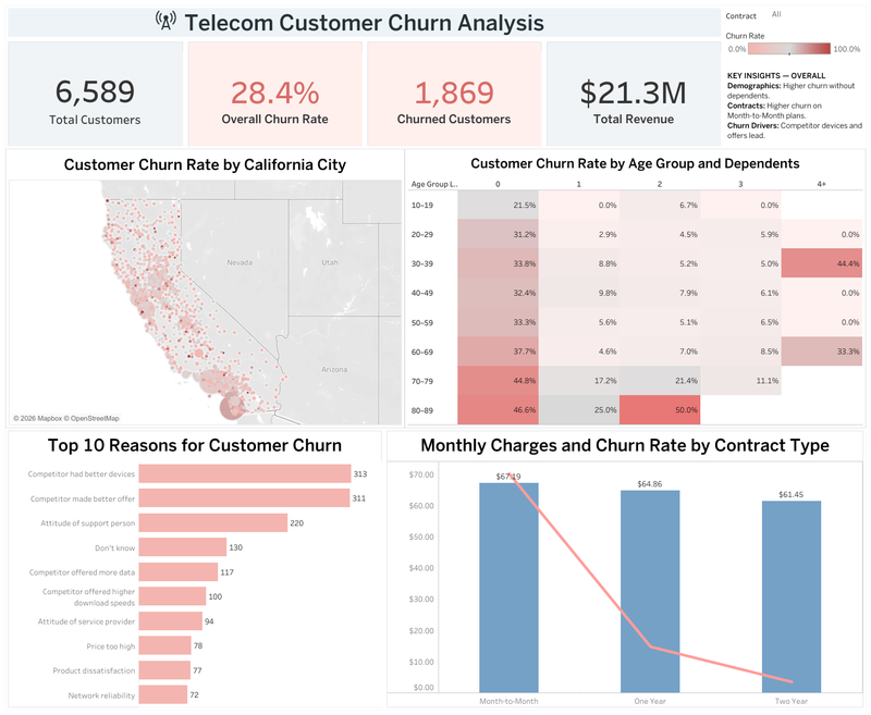 Tableau dashboard showing telecom churn rate by California city, age group, contract type and top churn reasons
