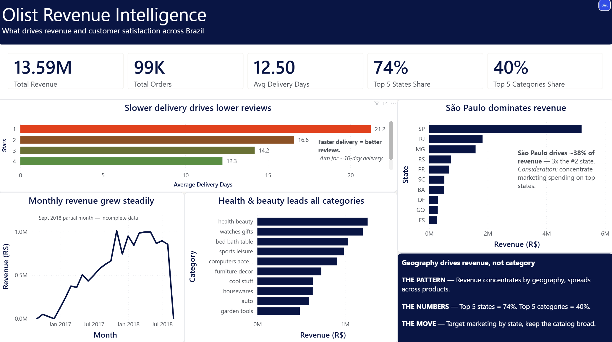 Power BI dashboard for the Olist e-commerce project showing revenue, delivery and review KPIs