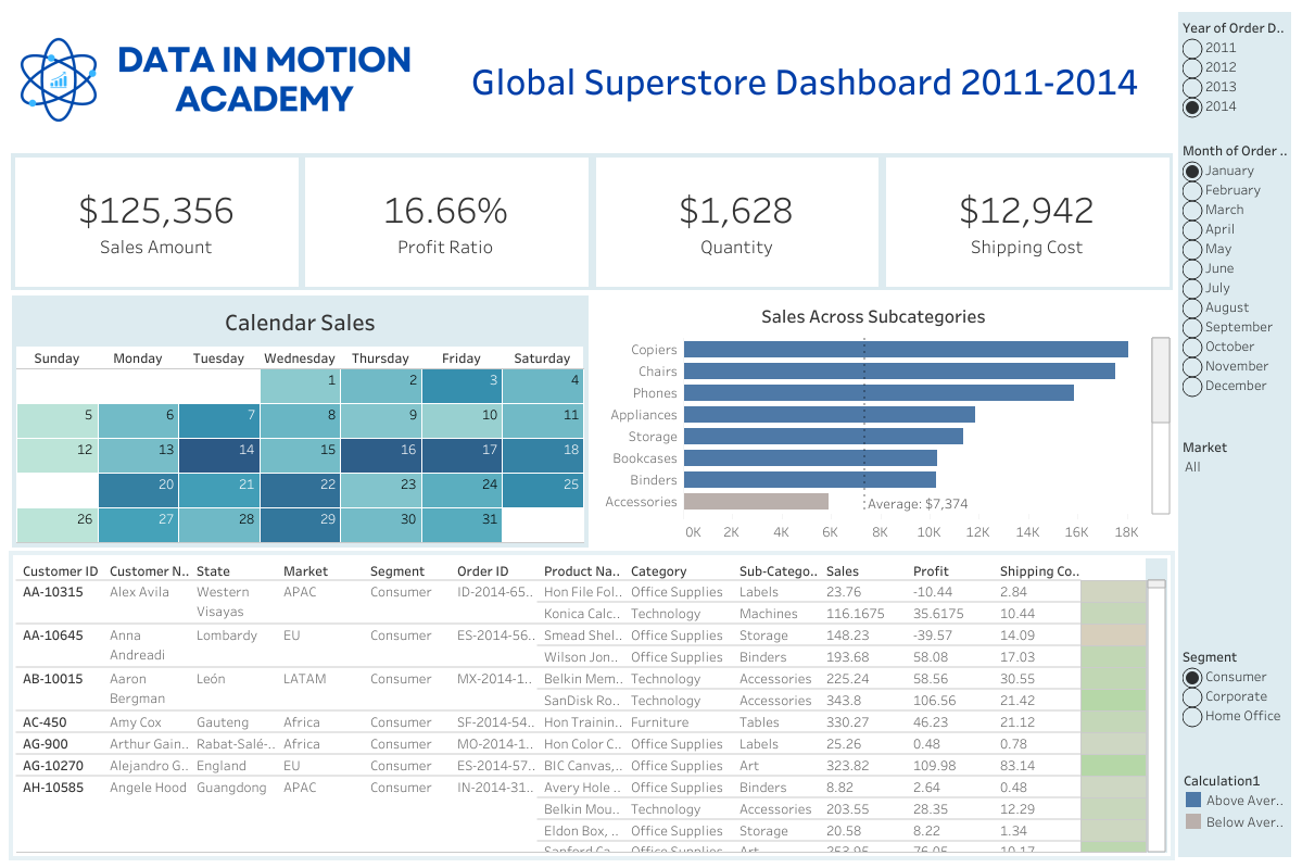 Tableau Global Superstore dashboard with KPI cards, calendar sales heatmap and subcategory sales bars