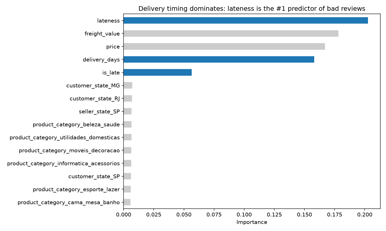 Random forest feature importance chart with lateness against promised delivery date ranked first