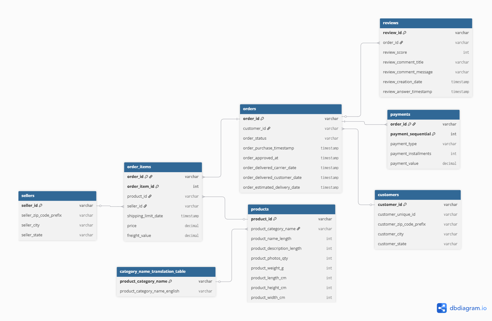 Entity relationship diagram of the 8-table Olist PostgreSQL database