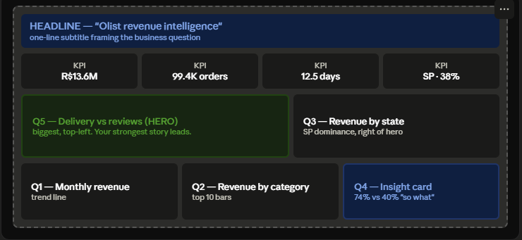 Wireframe blueprint for the Olist Power BI dashboard layout